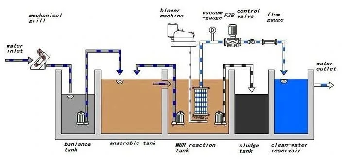 Advanced Compact Mbr|Mbbr|Ao|SBR Integrated Wastewater Treatment Process for Textile Dyeing Factory