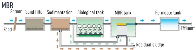 Immersed PVDF Mbr Membrane System for Sewage Treatment Equipment