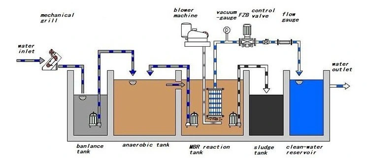 PVDF Hollow Fiber Membran Bioreactor Mbr Wastewater Treatment Plant Equipment