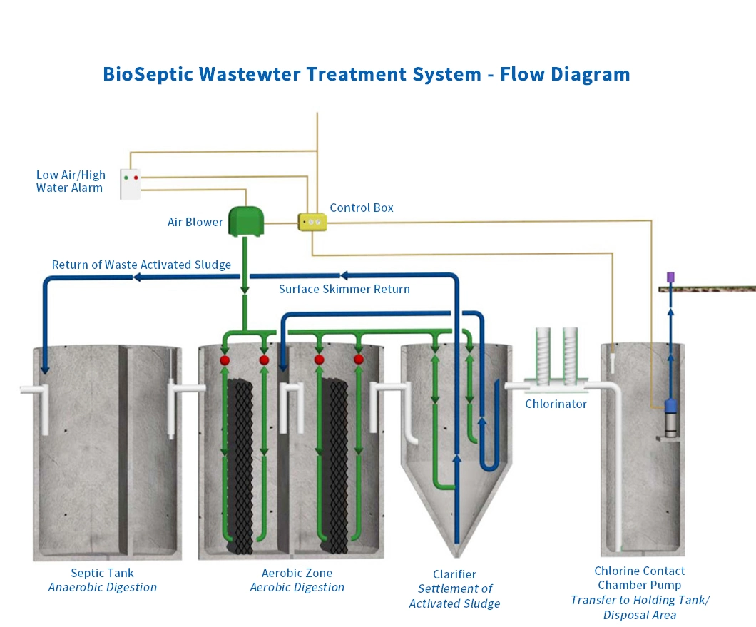 Two Stage Anaerobic Wastewater Treatment Process