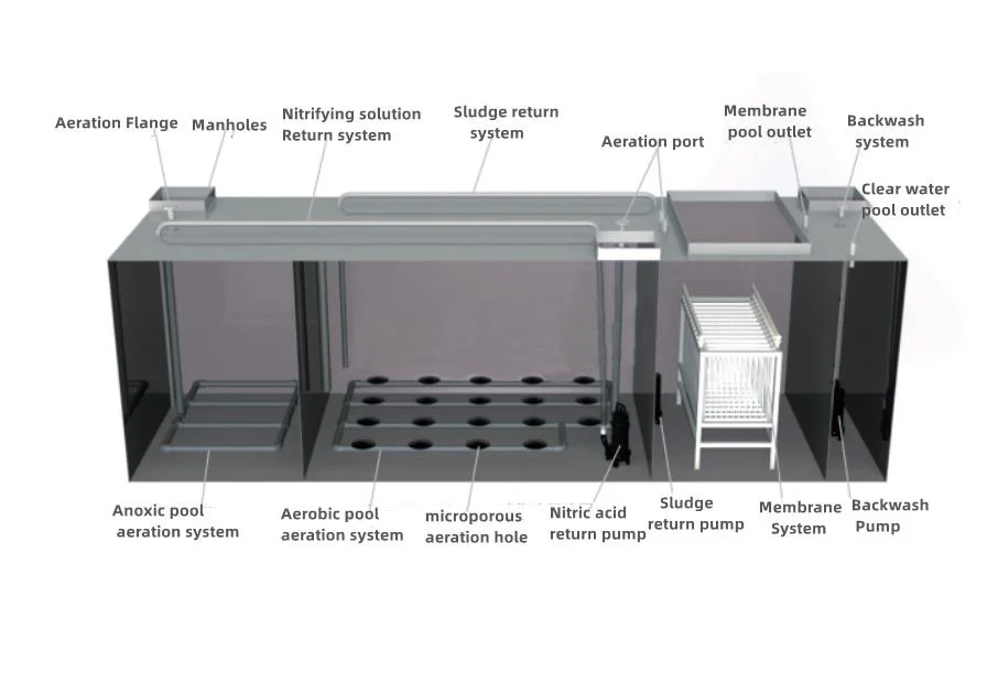 Mbr System Membrane Bioreactor Wastewater Treatment Plant Mobile Sewage Treatment Plant