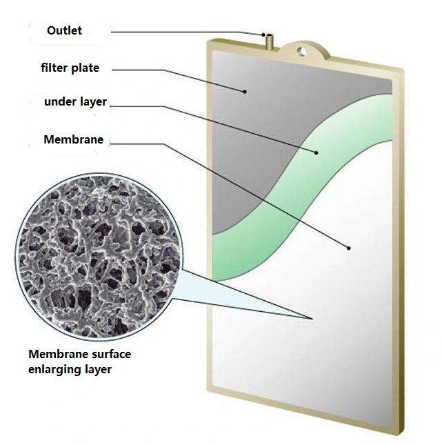 2007 Year Manufacture Flat Sheet Membrane Bioreactor