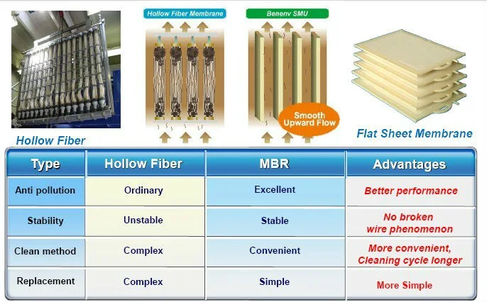 Mbr Submerged Pfte Membrane Material Sludge Filtering Technology (BN90)