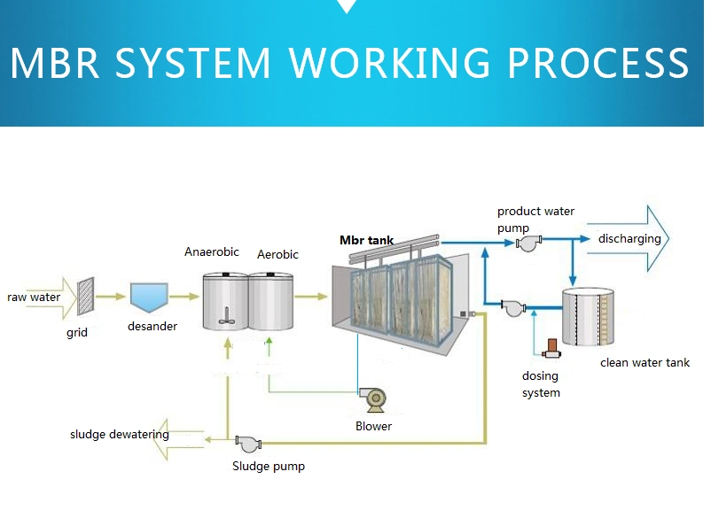 Sewage Water Treatment Ultrafiltration Mbr Membrane Bioreactor